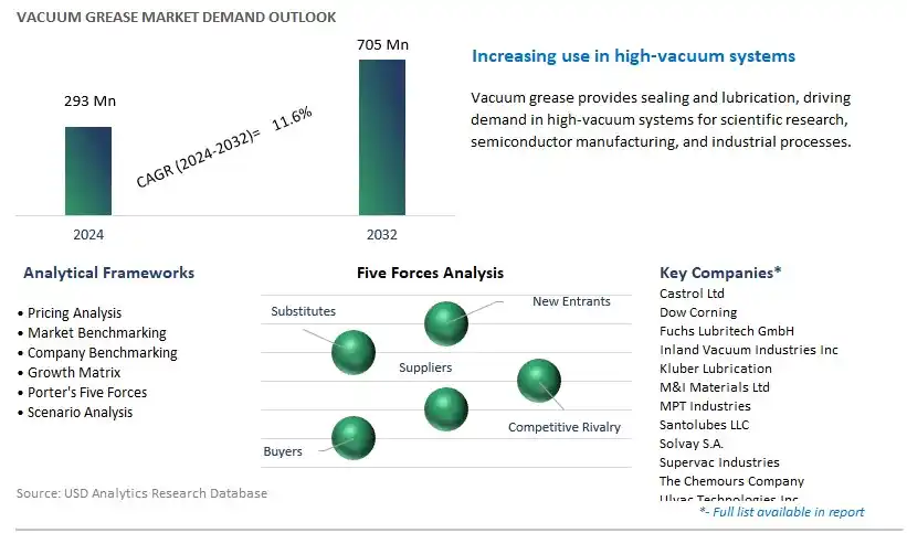 Vacuum Grease Industry- Market Size, Share, Trends, Growth Outlook